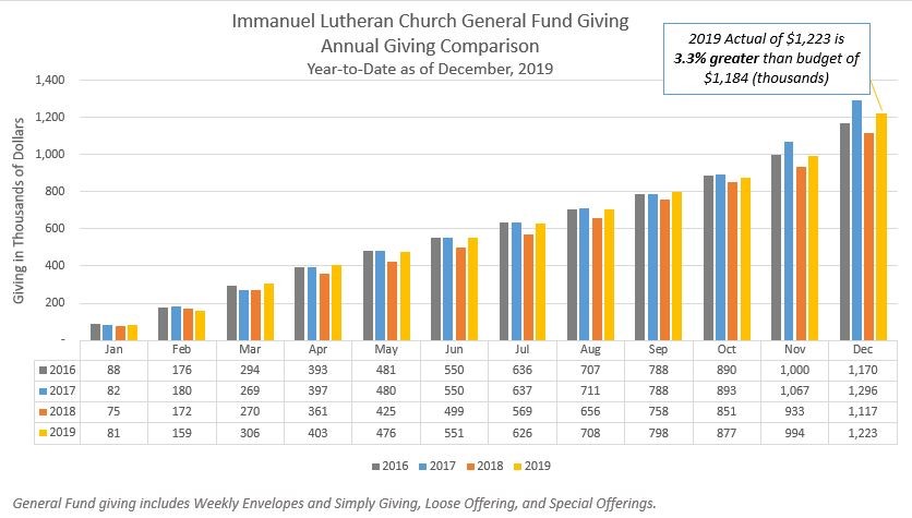 Annual giving