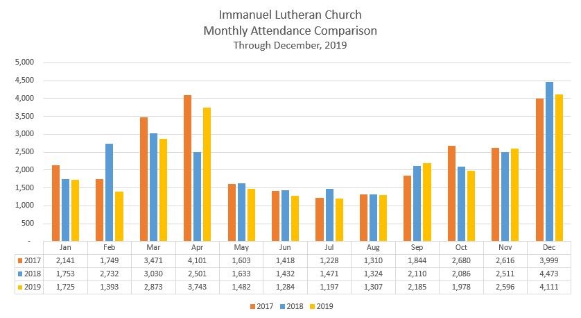 Monthly attendance
