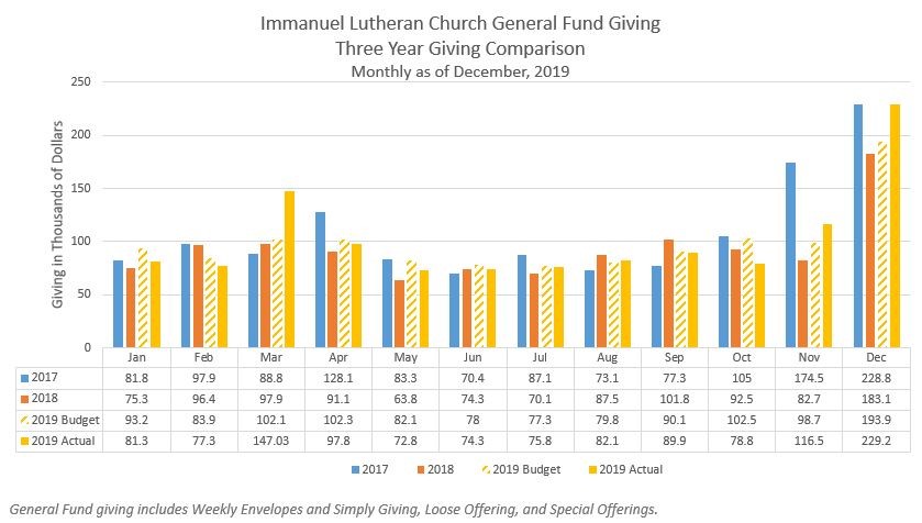 Monthly giving